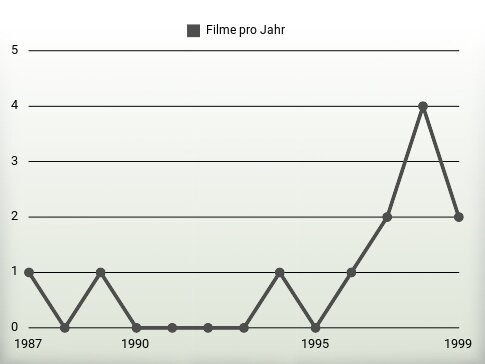 Filme pro Jahr