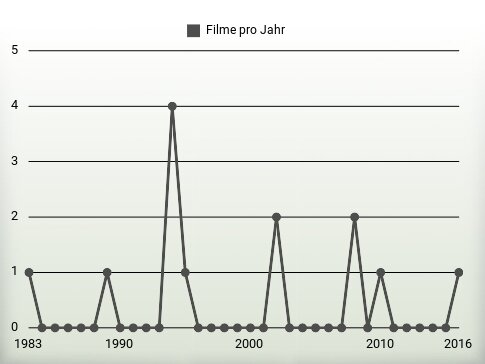 Filme pro Jahr