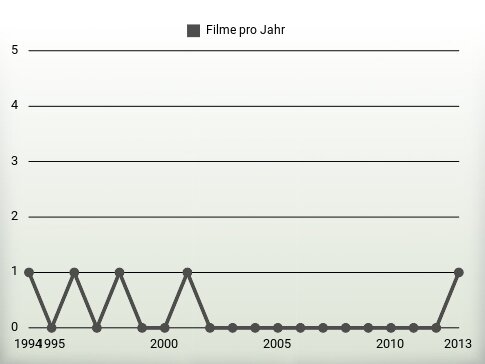 Filme pro Jahr