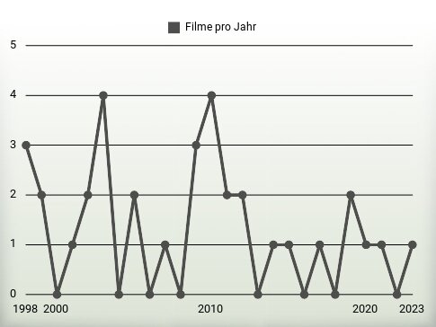 Filme pro Jahr