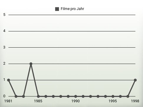 Filme pro Jahr