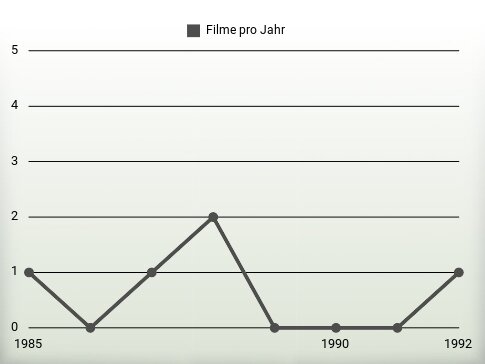 Filme pro Jahr