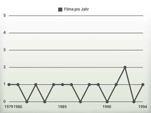 Filme pro Jahr