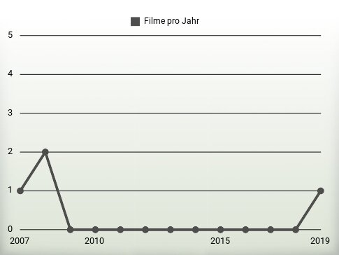 Filme pro Jahr