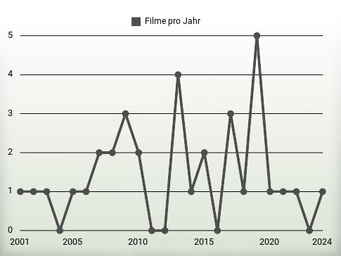 Filme pro Jahr