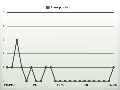 Filme pro Jahr