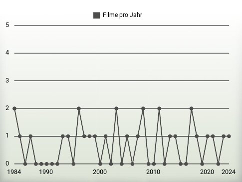 Filme pro Jahr