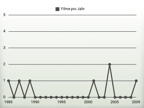 Filme pro Jahr