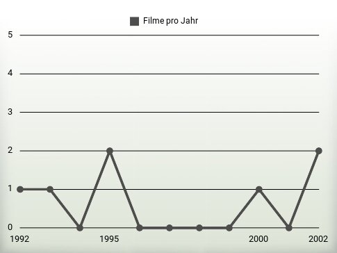 Filme pro Jahr