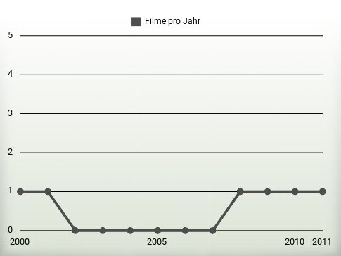 Filme pro Jahr