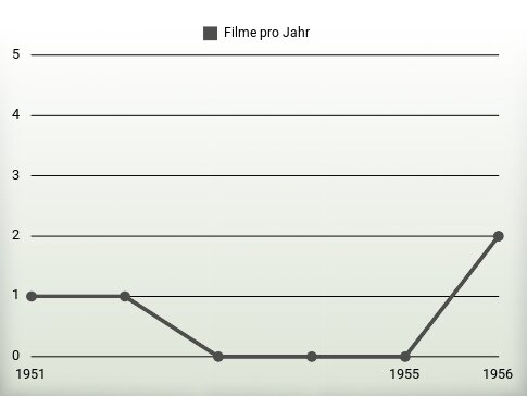 Filme pro Jahr