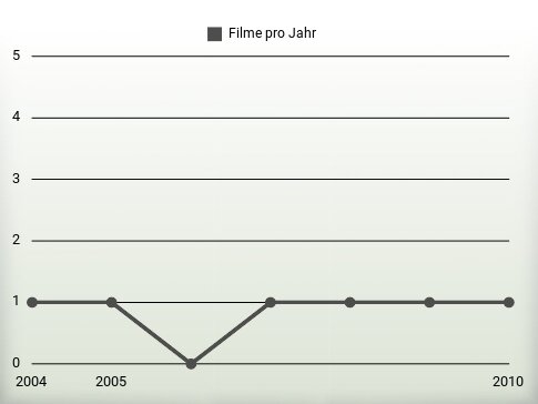 Filme pro Jahr