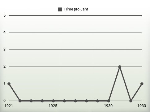 Filme pro Jahr