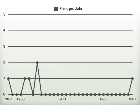 Filme pro Jahr