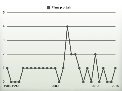 Filme pro Jahr