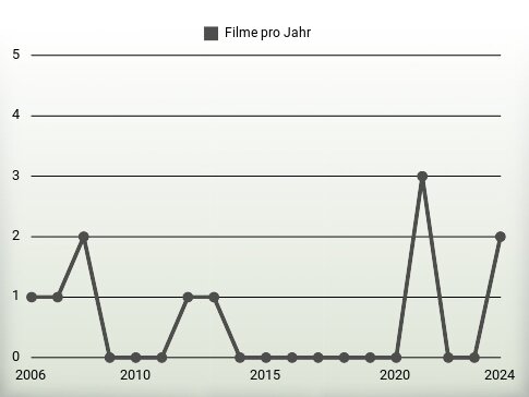 Filme pro Jahr