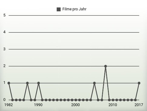 Filme pro Jahr