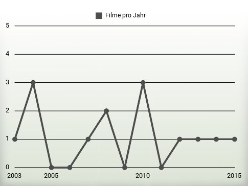 Filme pro Jahr