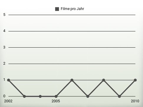 Filme pro Jahr