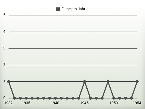 Filme pro Jahr