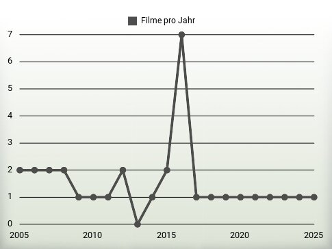 Filme pro Jahr