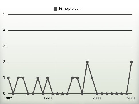 Filme pro Jahr