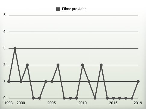 Filme pro Jahr