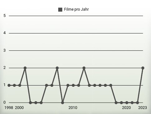 Filme pro Jahr