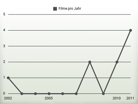 Filme pro Jahr