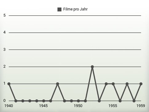 Filme pro Jahr