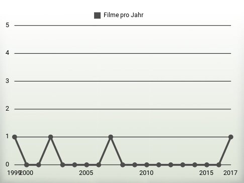 Filme pro Jahr