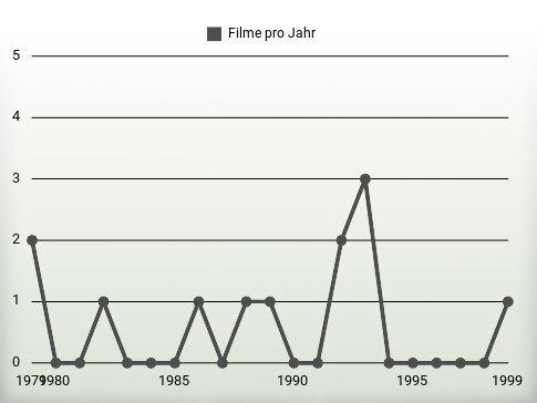 Filme pro Jahr