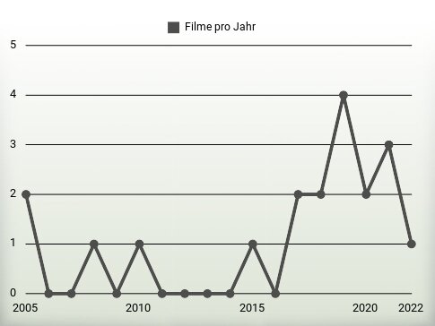 Filme pro Jahr