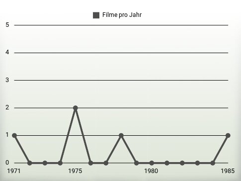 Filme pro Jahr