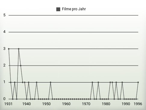 Filme pro Jahr