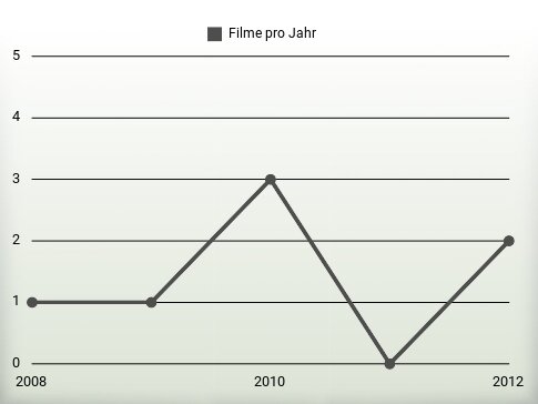 Filme pro Jahr