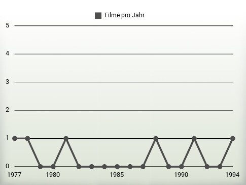 Filme pro Jahr