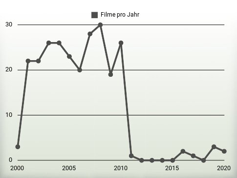 Filme pro Jahr