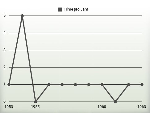 Filme pro Jahr