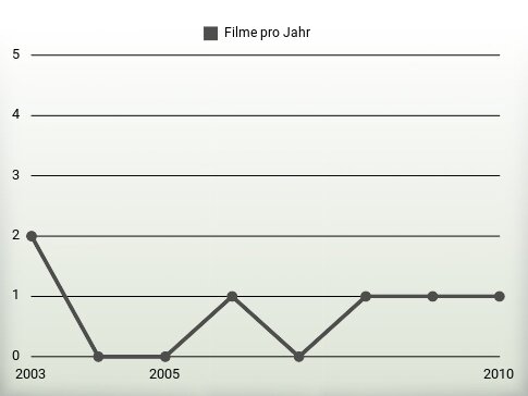 Filme pro Jahr