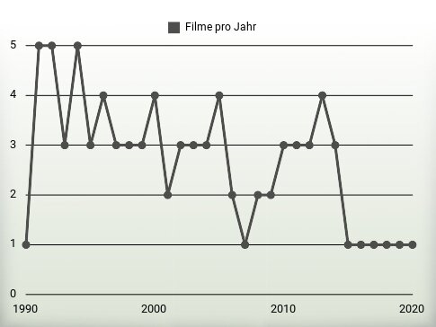 Filme pro Jahr