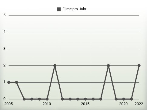 Filme pro Jahr