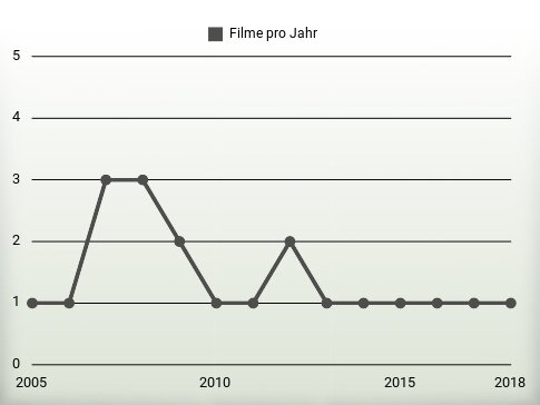 Filme pro Jahr