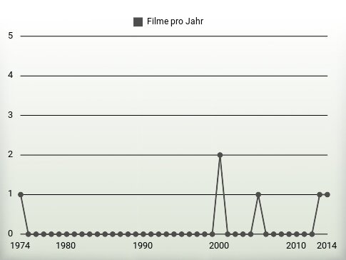 Filme pro Jahr