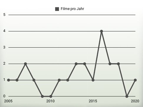 Filme pro Jahr