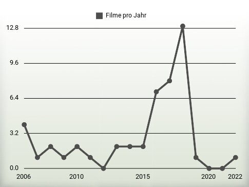 Filme pro Jahr