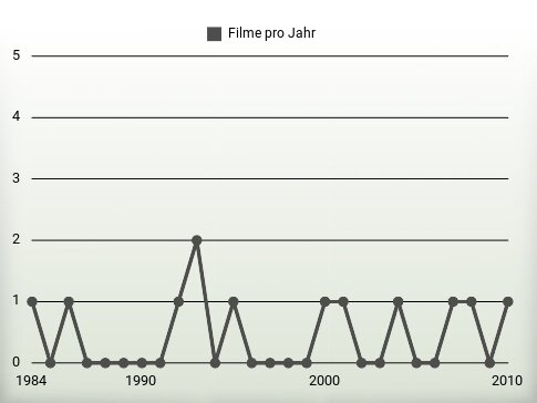 Filme pro Jahr