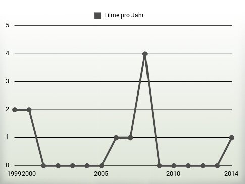 Filme pro Jahr