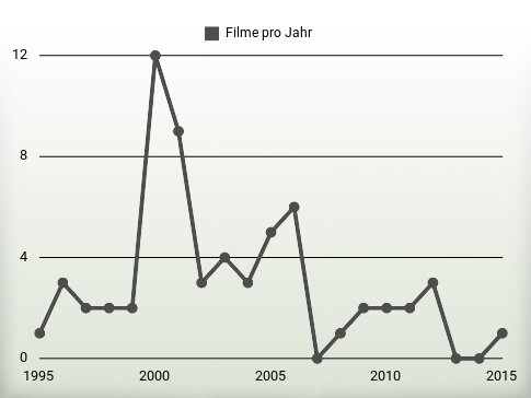 Filme pro Jahr