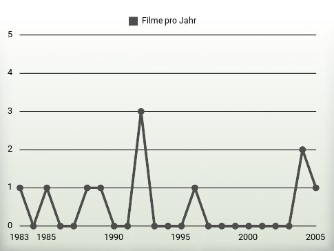 Filme pro Jahr